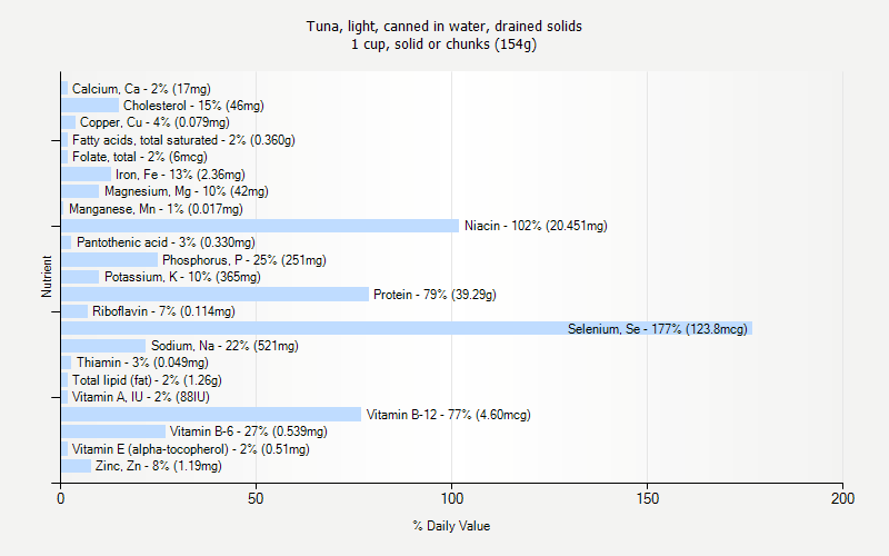 % Daily Value for Tuna, light, canned in water, drained solids 1 cup, solid or chunks (154g)