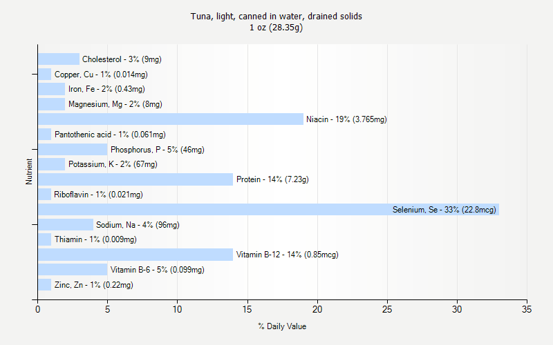 % Daily Value for Tuna, light, canned in water, drained solids 1 oz (28.35g)