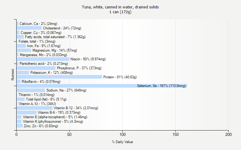 % Daily Value for Tuna, white, canned in water, drained solids 1 can (172g)