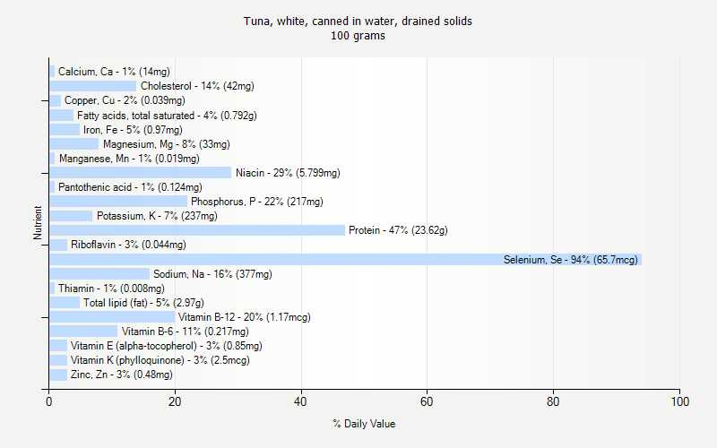 % Daily Value for Tuna, white, canned in water, drained solids 100 grams 