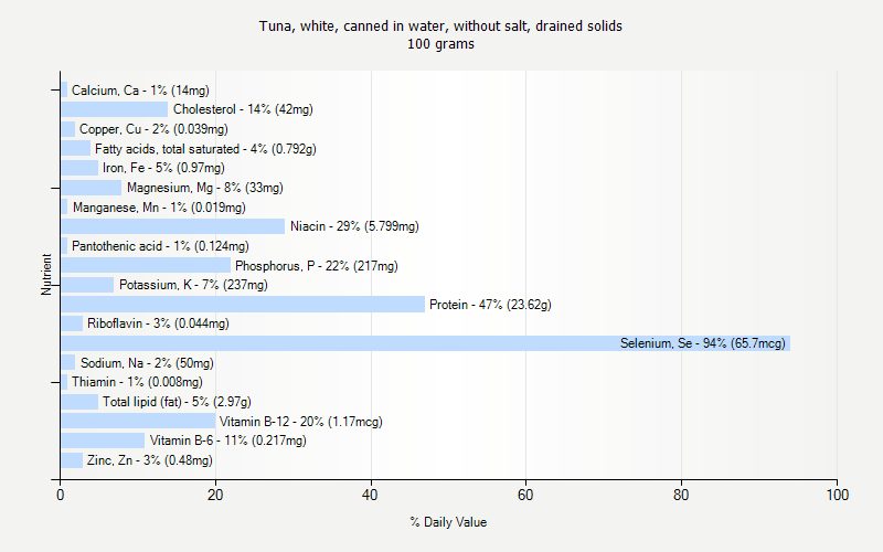 % Daily Value for Tuna, white, canned in water, without salt, drained solids 100 grams 