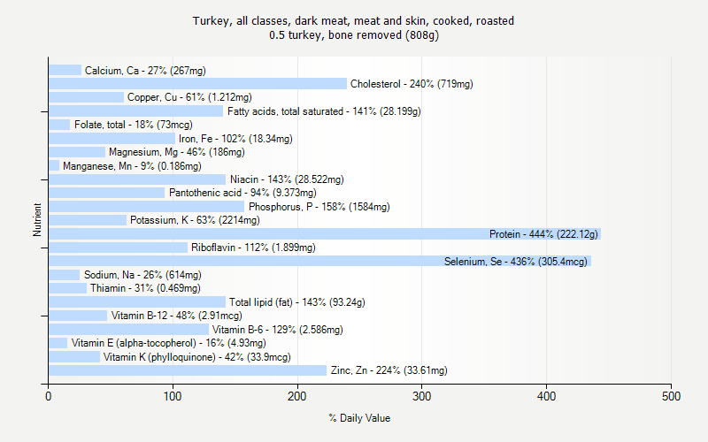 % Daily Value for Turkey, all classes, dark meat, meat and skin, cooked, roasted 0.5 turkey, bone removed (808g)