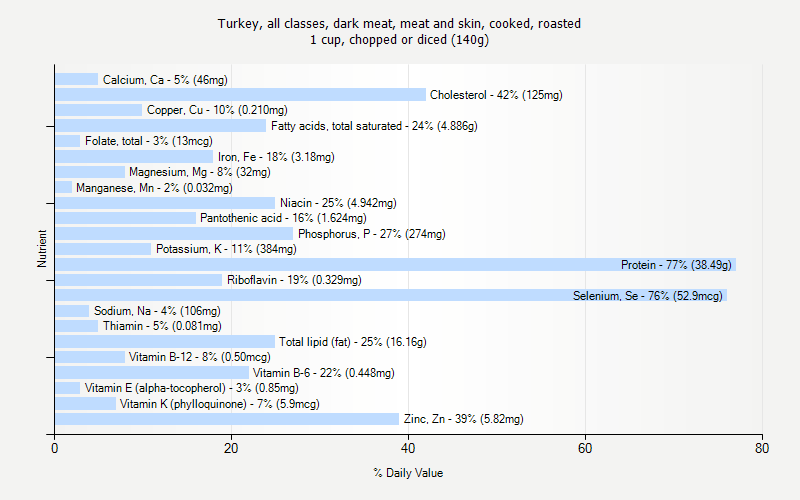 % Daily Value for Turkey, all classes, dark meat, meat and skin, cooked, roasted 1 cup, chopped or diced (140g)