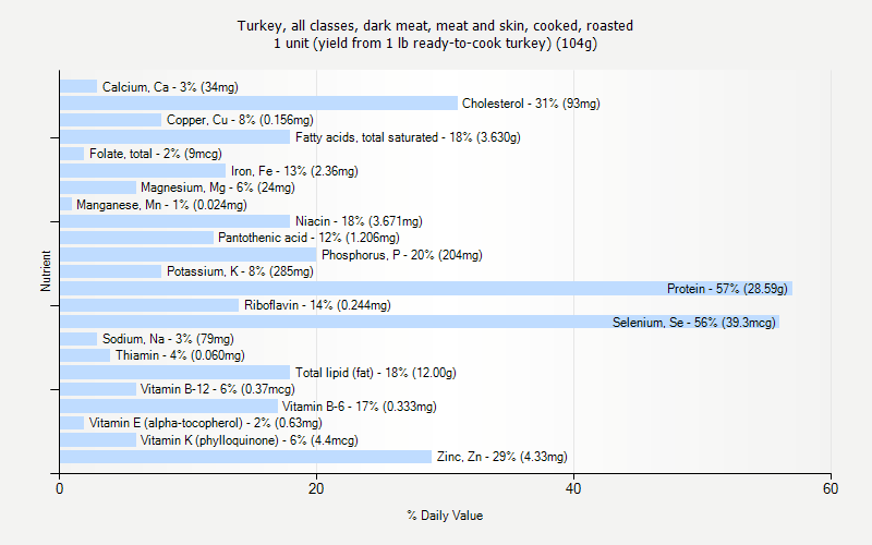 % Daily Value for Turkey, all classes, dark meat, meat and skin, cooked, roasted 1 unit (yield from 1 lb ready-to-cook turkey) (104g)