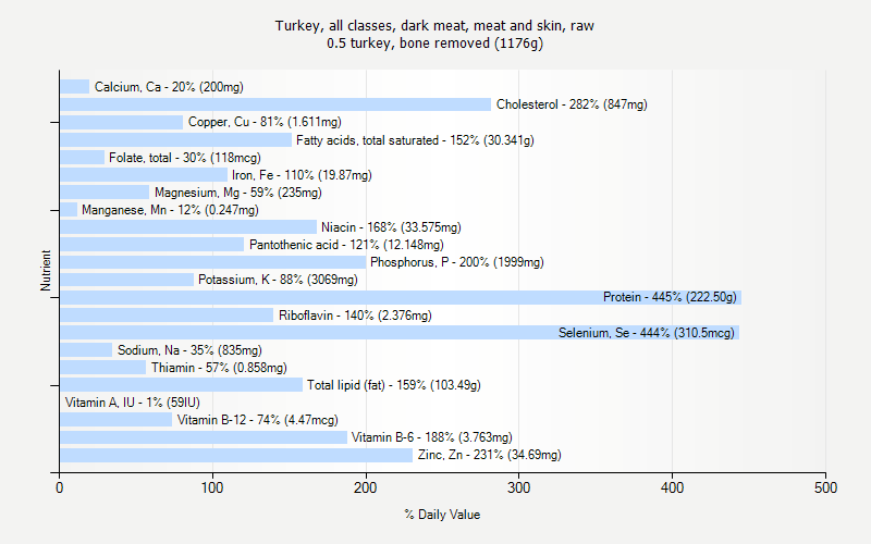 % Daily Value for Turkey, all classes, dark meat, meat and skin, raw 0.5 turkey, bone removed (1176g)