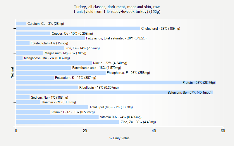 % Daily Value for Turkey, all classes, dark meat, meat and skin, raw 1 unit (yield from 1 lb ready-to-cook turkey) (152g)