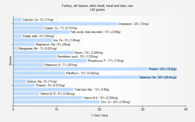 % Daily Value for Turkey, all classes, dark meat, meat and skin, raw 100 grams 