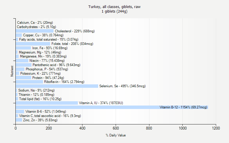 % Daily Value for Turkey, all classes, giblets, raw 1 giblets (244g)