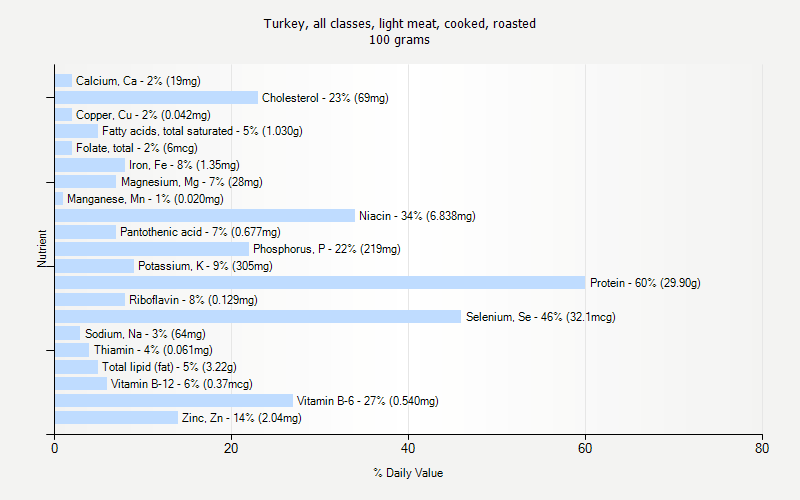 % Daily Value for Turkey, all classes, light meat, cooked, roasted 100 grams 