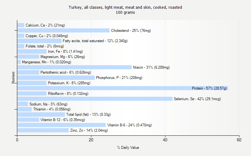 % Daily Value for Turkey, all classes, light meat, meat and skin, cooked, roasted 100 grams 