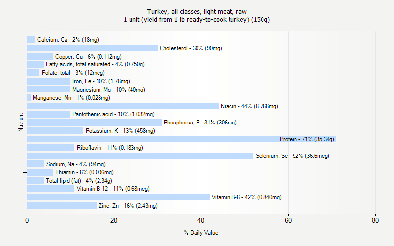 % Daily Value for Turkey, all classes, light meat, raw 1 unit (yield from 1 lb ready-to-cook turkey) (150g)