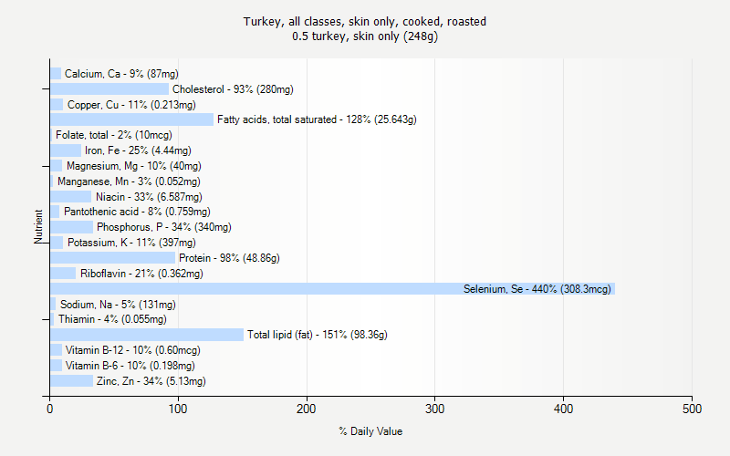 % Daily Value for Turkey, all classes, skin only, cooked, roasted 0.5 turkey, skin only (248g)