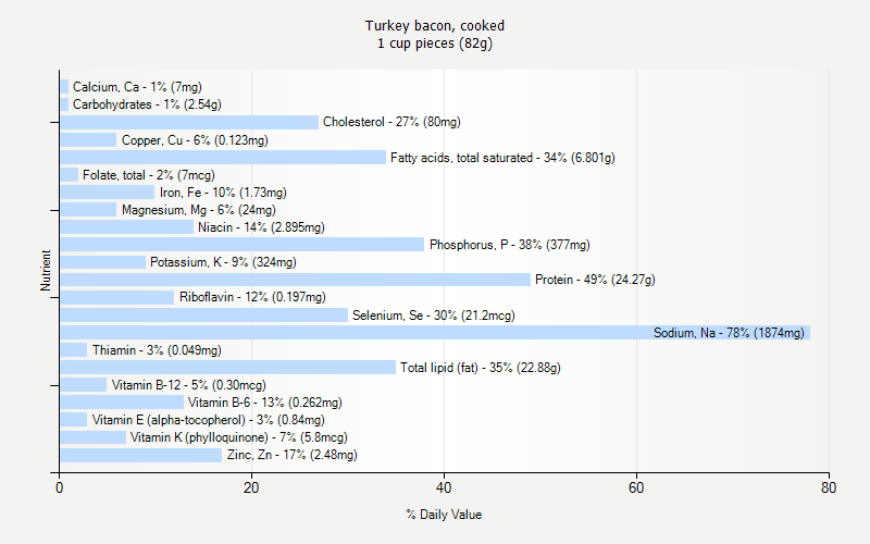 % Daily Value for Turkey bacon, cooked 1 cup pieces (82g)