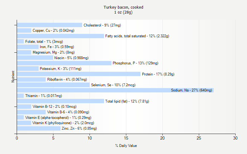 % Daily Value for Turkey bacon, cooked 1 oz (28g)