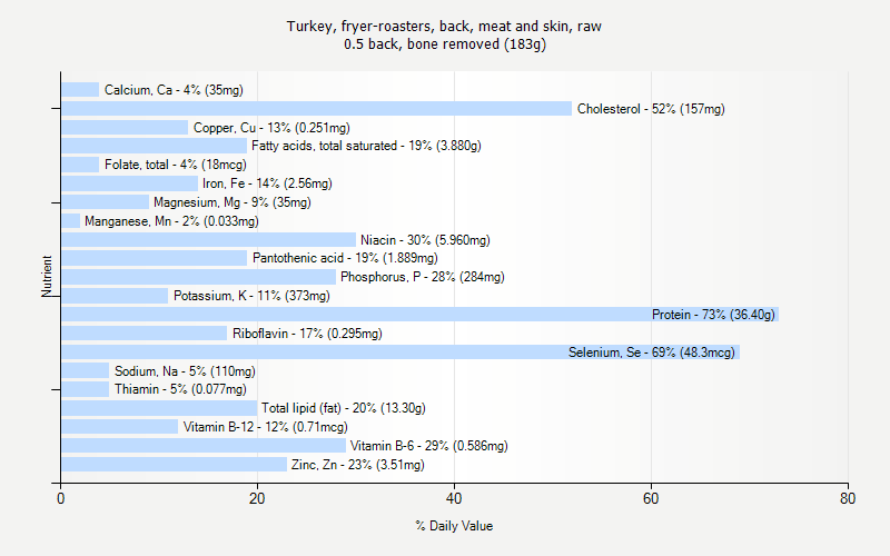 % Daily Value for Turkey, fryer-roasters, back, meat and skin, raw 0.5 back, bone removed (183g)