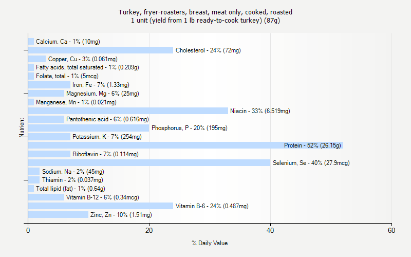 % Daily Value for Turkey, fryer-roasters, breast, meat only, cooked, roasted 1 unit (yield from 1 lb ready-to-cook turkey) (87g)