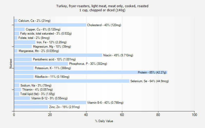 % Daily Value for Turkey, fryer-roasters, light meat, meat only, cooked, roasted 1 cup, chopped or diced (140g)