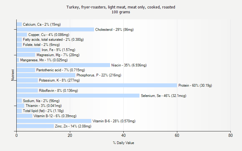 % Daily Value for Turkey, fryer-roasters, light meat, meat only, cooked, roasted 100 grams 