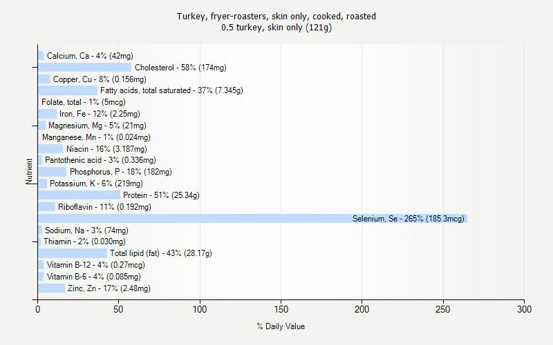 % Daily Value for Turkey, fryer-roasters, skin only, cooked, roasted 0.5 turkey, skin only (121g)