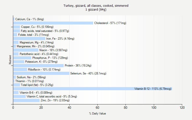 % Daily Value for Turkey, gizzard, all classes, cooked, simmered 1 gizzard (84g)