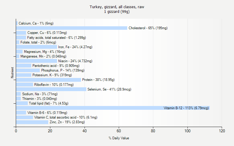 % Daily Value for Turkey, gizzard, all classes, raw 1 gizzard (99g)