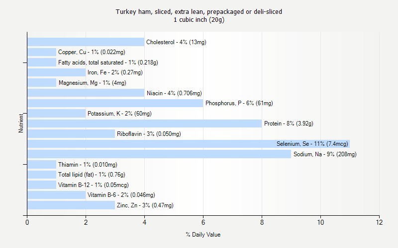 % Daily Value for Turkey ham, sliced, extra lean, prepackaged or deli-sliced 1 cubic inch (20g)