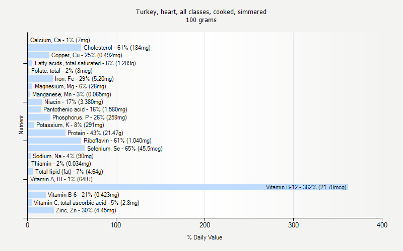 % Daily Value for Turkey, heart, all classes, cooked, simmered 100 grams 