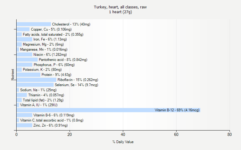 % Daily Value for Turkey, heart, all classes, raw 1 heart (27g)