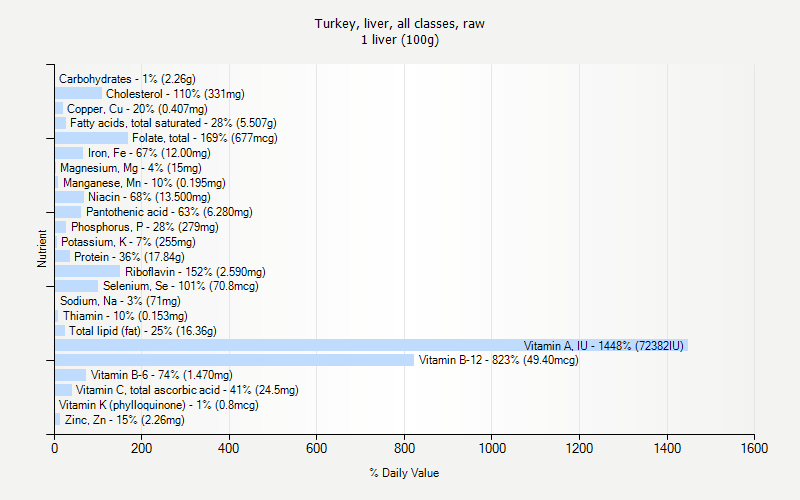 % Daily Value for Turkey, liver, all classes, raw 1 liver (100g)