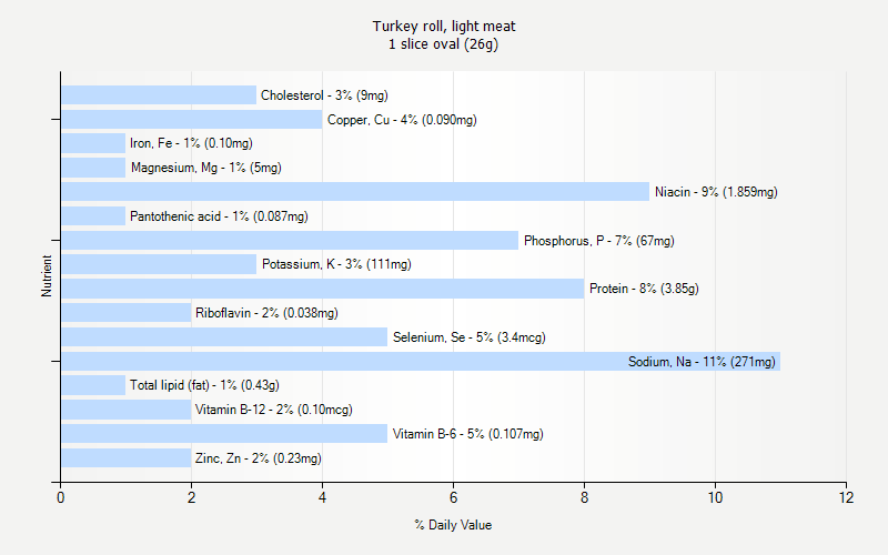 % Daily Value for Turkey roll, light meat 1 slice oval (26g)