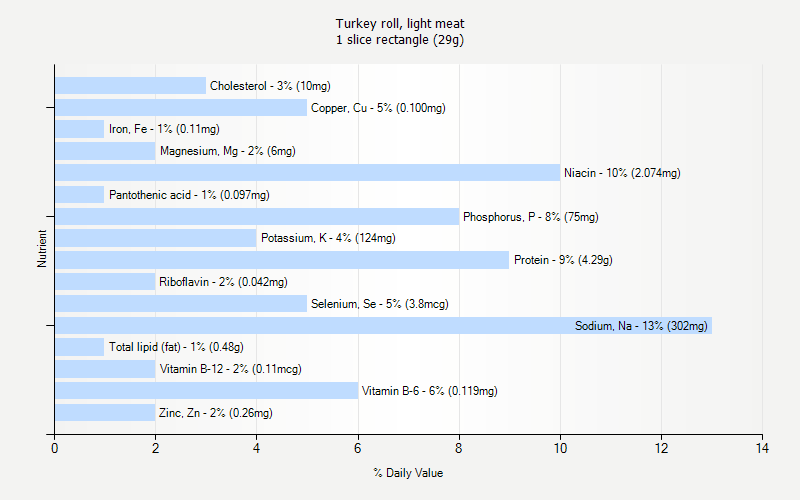 % Daily Value for Turkey roll, light meat 1 slice rectangle (29g)