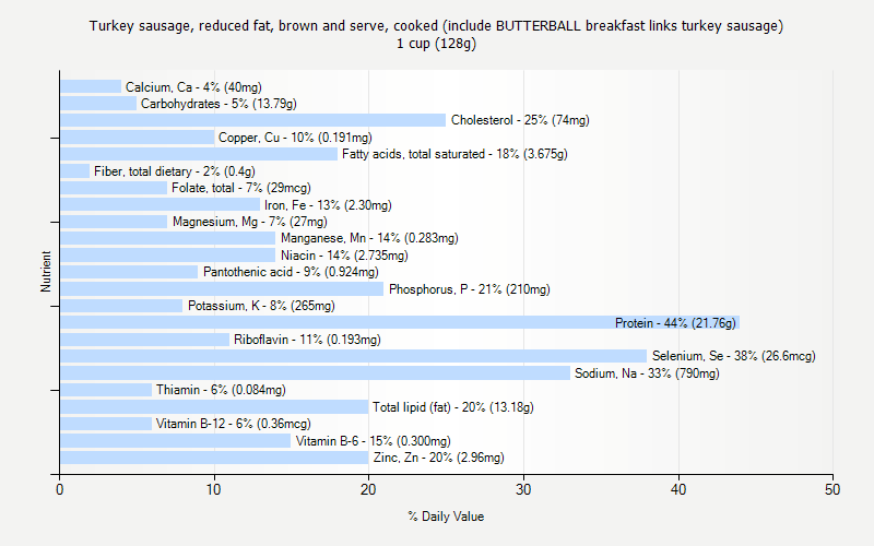 % Daily Value for Turkey sausage, reduced fat, brown and serve, cooked (include BUTTERBALL breakfast links turkey sausage) 1 cup (128g)