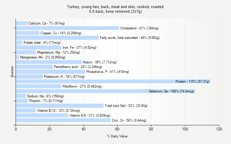 % Daily Value for Turkey, young hen, back, meat and skin, cooked, roasted 0.5 back, bone removed (217g)