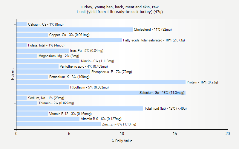 % Daily Value for Turkey, young hen, back, meat and skin, raw 1 unit (yield from 1 lb ready-to-cook turkey) (47g)