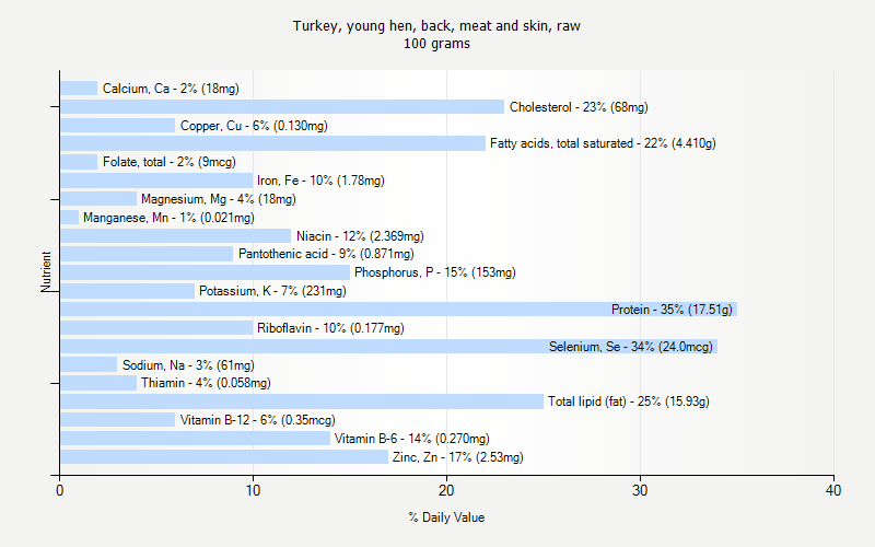 % Daily Value for Turkey, young hen, back, meat and skin, raw 100 grams 