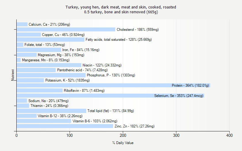 % Daily Value for Turkey, young hen, dark meat, meat and skin, cooked, roasted 0.5 turkey, bone and skin removed (665g)