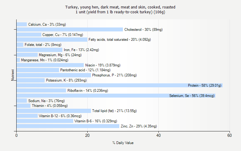 % Daily Value for Turkey, young hen, dark meat, meat and skin, cooked, roasted 1 unit (yield from 1 lb ready-to-cook turkey) (106g)