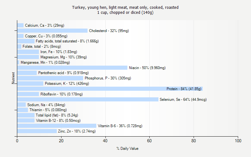 % Daily Value for Turkey, young hen, light meat, meat only, cooked, roasted 1 cup, chopped or diced (140g)