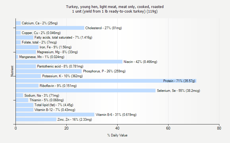 % Daily Value for Turkey, young hen, light meat, meat only, cooked, roasted 1 unit (yield from 1 lb ready-to-cook turkey) (119g)