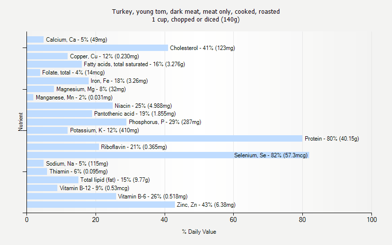 % Daily Value for Turkey, young tom, dark meat, meat only, cooked, roasted 1 cup, chopped or diced (140g)