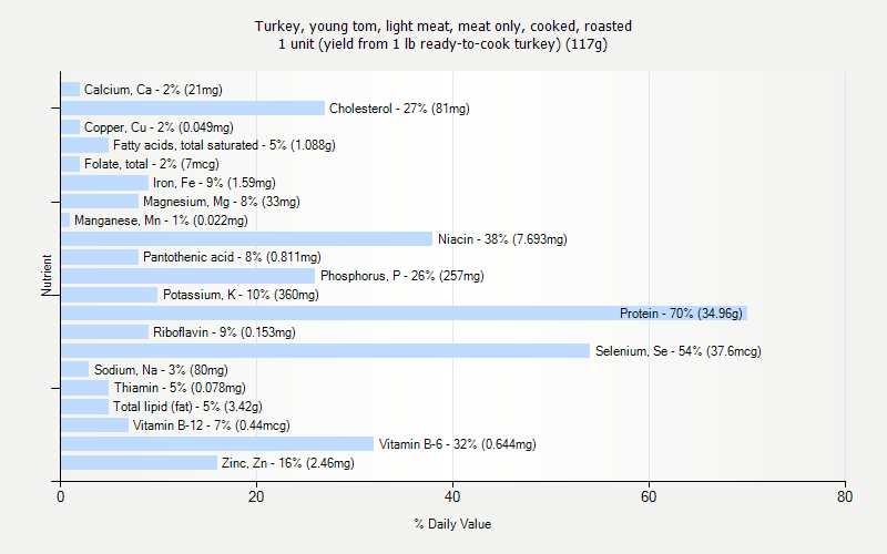 % Daily Value for Turkey, young tom, light meat, meat only, cooked, roasted 1 unit (yield from 1 lb ready-to-cook turkey) (117g)