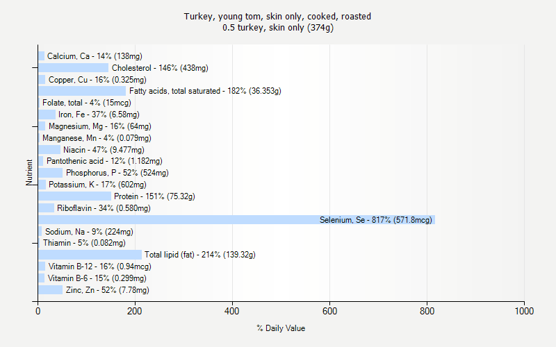 % Daily Value for Turkey, young tom, skin only, cooked, roasted 0.5 turkey, skin only (374g)