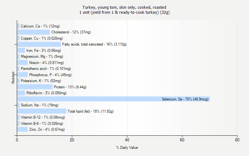 % Daily Value for Turkey, young tom, skin only, cooked, roasted 1 unit (yield from 1 lb ready-to-cook turkey) (32g)