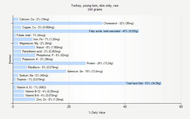 % Daily Value for Turkey, young tom, skin only, raw 100 grams 