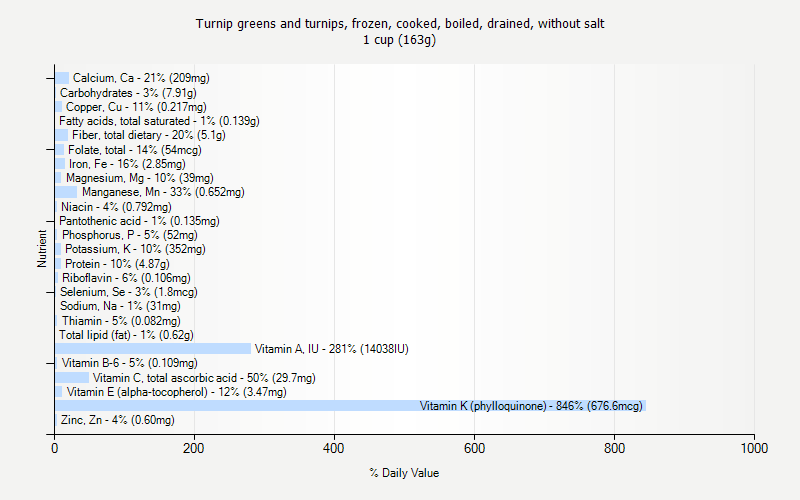 % Daily Value for Turnip greens and turnips, frozen, cooked, boiled, drained, without salt 1 cup (163g)