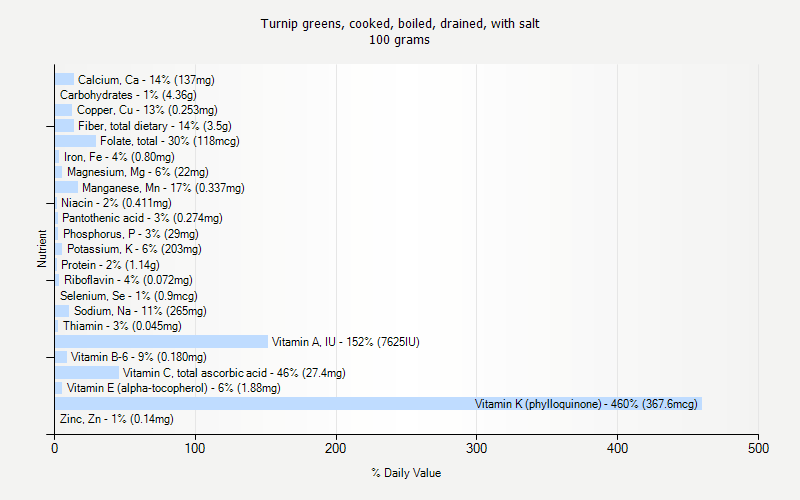 % Daily Value for Turnip greens, cooked, boiled, drained, with salt 100 grams 