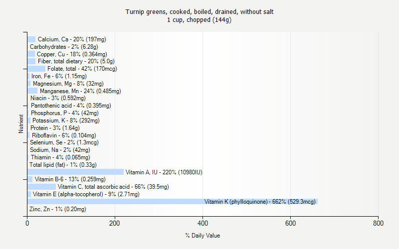 % Daily Value for Turnip greens, cooked, boiled, drained, without salt 1 cup, chopped (144g)