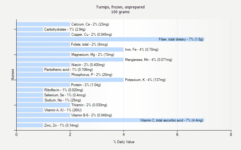 % Daily Value for Turnips, frozen, unprepared 100 grams 