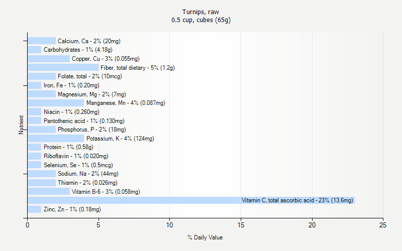 % Daily Value for Turnips, raw 0.5 cup, cubes (65g)