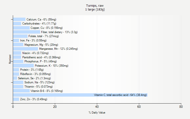 % Daily Value for Turnips, raw 1 large (183g)